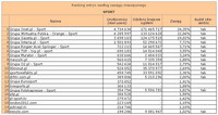 Ranking witryn według zasięgu miesięcznego SPORT, VIII 2012