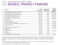 Ranking witryn według zasięgu miesięcznego BIZNES, PRAWO I FINANSE, VIII 2015