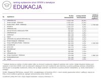 Ranking witryn według zasięgu miesięcznego, EDUKACJA, VIII 2015