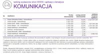 Ranking witryn według zasięgu miesięcznego, KOMUNIKACJA, VIII 2015