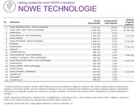 Ranking witryn według zasięgu miesięcznego, NOWE TECHNOLOGIE, VIII 2015