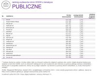 Ranking witryn według zasięgu miesięcznego, PUBLICZNE, VIII 2015