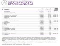 Ranking witryn według zasięgu miesięcznego, SPOŁECZNOŚCI, VIII 2015