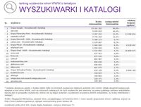 Ranking witryn według zasięgu miesięcznego, WYSZUKIWARKI I KATALOGI, VIII 2015