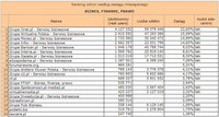Ranking witryn według zasięgu miesięcznego BIZNES, FINANSE, PRAWO, X 2010