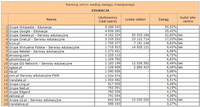 Ranking witryn według zasięgu miesięcznego EDUKACJA, X 2010