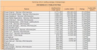 Ranking witryn według zasięgu miesięcznego INFORMACJE I PUBLICYSTYKA, X 2010