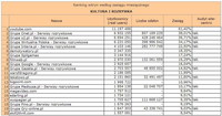 Ranking witryn według zasięgu miesięcznego KULTURA I ROZRYWKA, X 2010