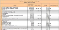 Ranking witryn według zasięgu miesięcznego MAPY I LOKALIZATORY, X 2010