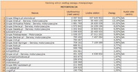 Ranking witryn według zasięgu miesięcznego MOTORYZACJA, X 2010