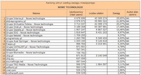 Ranking witryn według zasięgu miesięcznego NOWE TECHNOLOGIE, X 2010