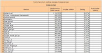 Ranking witryn według zasięgu miesięcznego PUBLICZNE, X 2010