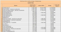 Ranking witryn według zasięgu miesięcznego TURYSTYKA, X 2010
