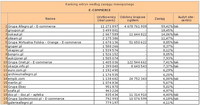 Ranking witryn według zasięgu miesięcznego E-COMMERCE, X 2011