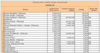 Ranking witryn według zasięgu miesięcznego EDUKACJA, X 2011