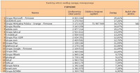 Ranking witryn według zasięgu miesięcznego FIRMOWE, X 2011