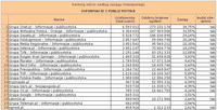 Ranking witryn według zasięgu miesięcznego INFORMACJE I PUBLICYSTYKA, X 2011