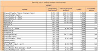 Ranking witryn według zasięgu miesięcznego SPORT, X 2011
