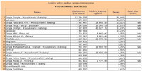 Ranking witryn według zasięgu miesięcznego WYSZUKIWARKI I KATALOGI, X 2011