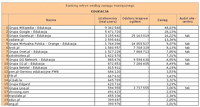 Ranking witryn według zasięgu miesięcznego EDUKACJA, X 2012