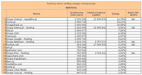 Ranking witryn według zasięgu miesięcznego HOSTING, X 2012