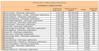 Ranking witryn według zasięgu miesięcznego INFORMACJE I PUBLICYSTYKA, X 2012