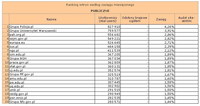 Ranking witryn według zasięgu miesięcznego PUBLICZNE, X 2012