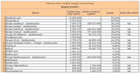 Ranking witryn według zasięgu miesięcznego SPOŁECZNOŚCI, X 2012