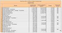 Ranking witryn według zasięgu miesięcznego TURYSTYKA, X 2012