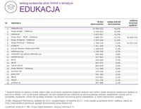 Ranking witryn według zasięgu miesięcznego, EDUKACJA, X 2015