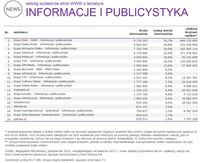 Ranking witryn według zasięgu miesięcznego, INFORMACJE I PUBLICYSTYKA, X 2015