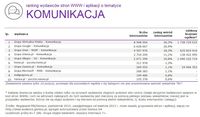 Ranking witryn według zasięgu miesięcznego, KOMUNIKACJA, X 2015