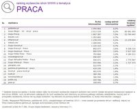 Ranking witryn według zasięgu miesięcznego, PRACA, X 2015