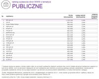 Ranking witryn według zasięgu miesięcznego, PUBLICZNE, X 2015