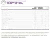 Ranking witryn według zasięgu miesięcznego, TURYSTYKA, X 2015