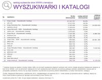 Ranking witryn według zasięgu miesięcznego, WYSZUKIWARKI I KATALOGI, X 2015