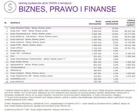Ranking witryn według zasięgu miesięcznego BIZNES, PRAWO I FINANSE, X 2015
