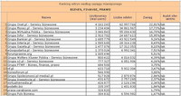 Ranking witryn według zasięgu miesięcznego BIZNES, FINANSE, PRAWO, XI 2010
