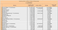 Ranking witryn według zasięgu miesięcznego E-COMMERECE, XI 2010