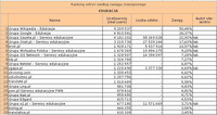Ranking witryn według zasięgu miesięcznego EDUKACJA, XI 2010