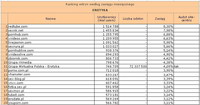 Ranking witryn według zasięgu miesięcznego EROTYKA, XI 2010