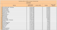 Ranking witryn według zasięgu miesięcznego FIRMOWE, XI 2010