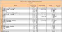 Ranking witryn według zasięgu miesięcznego HOSTING, XI 2010