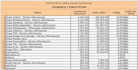 Ranking witryn według zasięgu miesięcznego INFORMACJE I PUBLICYSTYKA, XI 2010