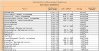 Ranking witryn według zasięgu miesięcznego KULTURA I ROZRYWKA, XI 2010