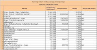 Ranking witryn według zasięgu miesięcznego MAPY I LOKALIZATORY, XI 2010