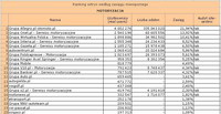 Ranking witryn według zasięgu miesięcznego MOTORYZACJA, XI 2010