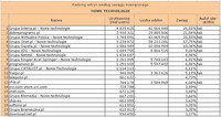 Ranking witryn według zasięgu miesięcznego NOWE TECHNOLOGIE, XI 2010