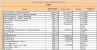 Ranking witryn według zasięgu miesięcznego SPORT, XI 2010