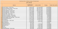 Ranking witryn według zasięgu miesięcznego STYL ŻYCIA, XI 2010